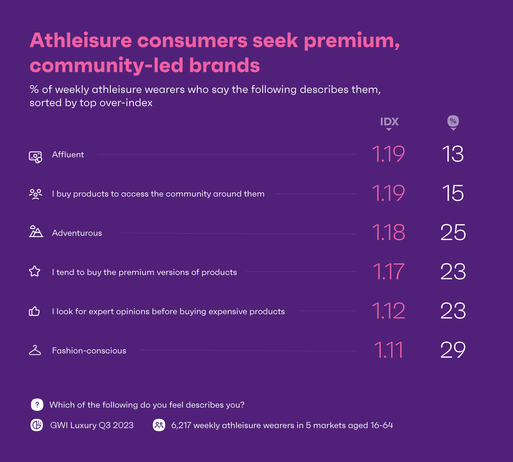 Chart showing how athleisure wearers describe themselves
