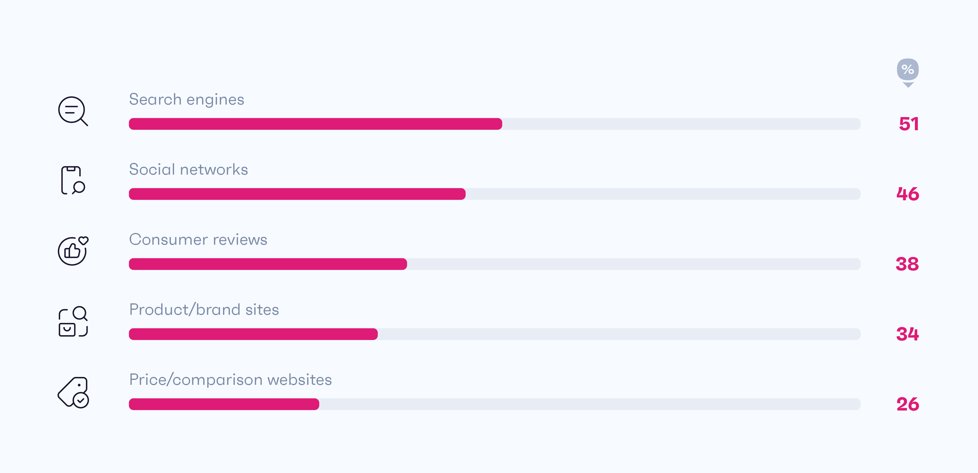 Chart showing how consumers research brands