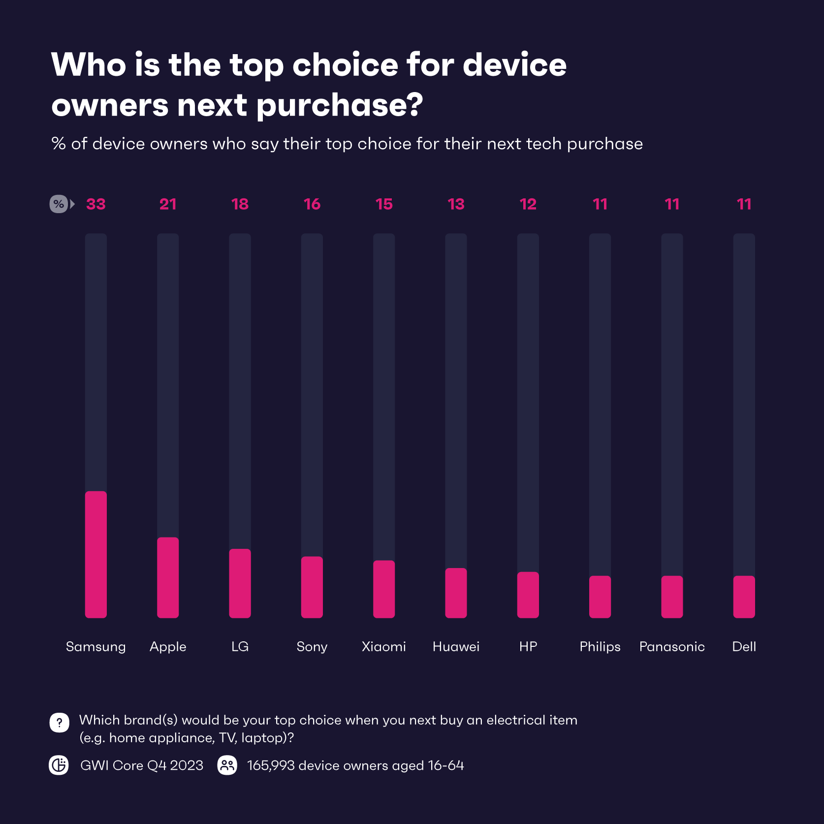 Chart showing next purchase for device owners