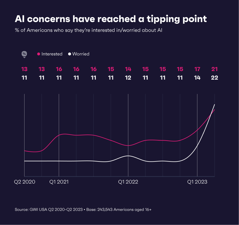 Chart showing percentage of Americans who are interested/concerned about AI
