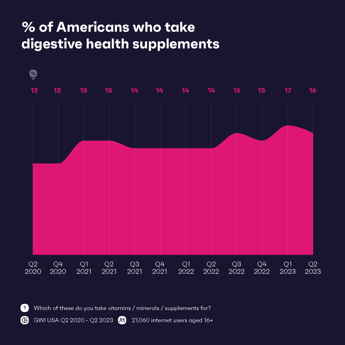 Chart showing percentage of Americans who take health supplements