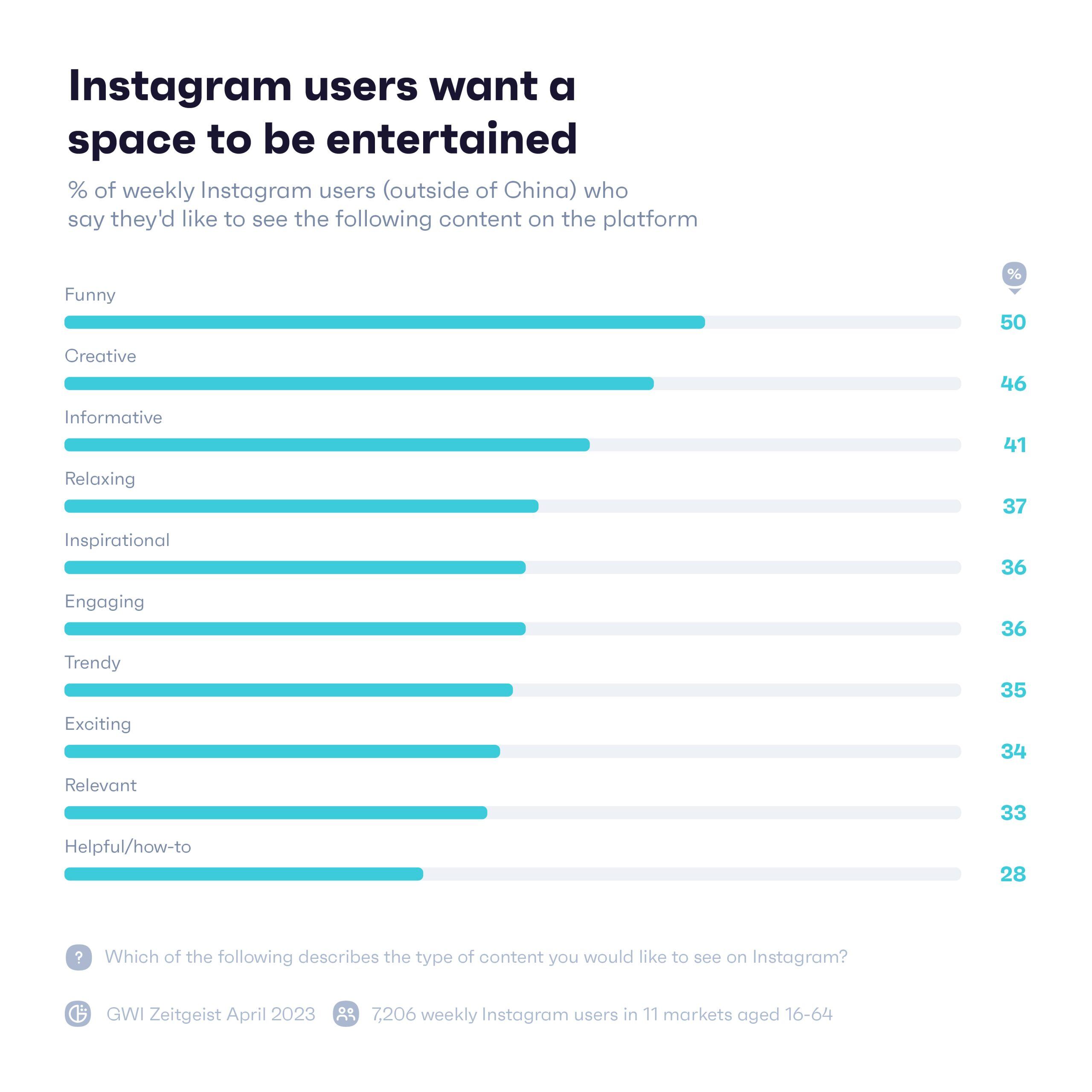 Chart showing percentage of weekly Instagram users who say they like to see the following sort of content on their platform