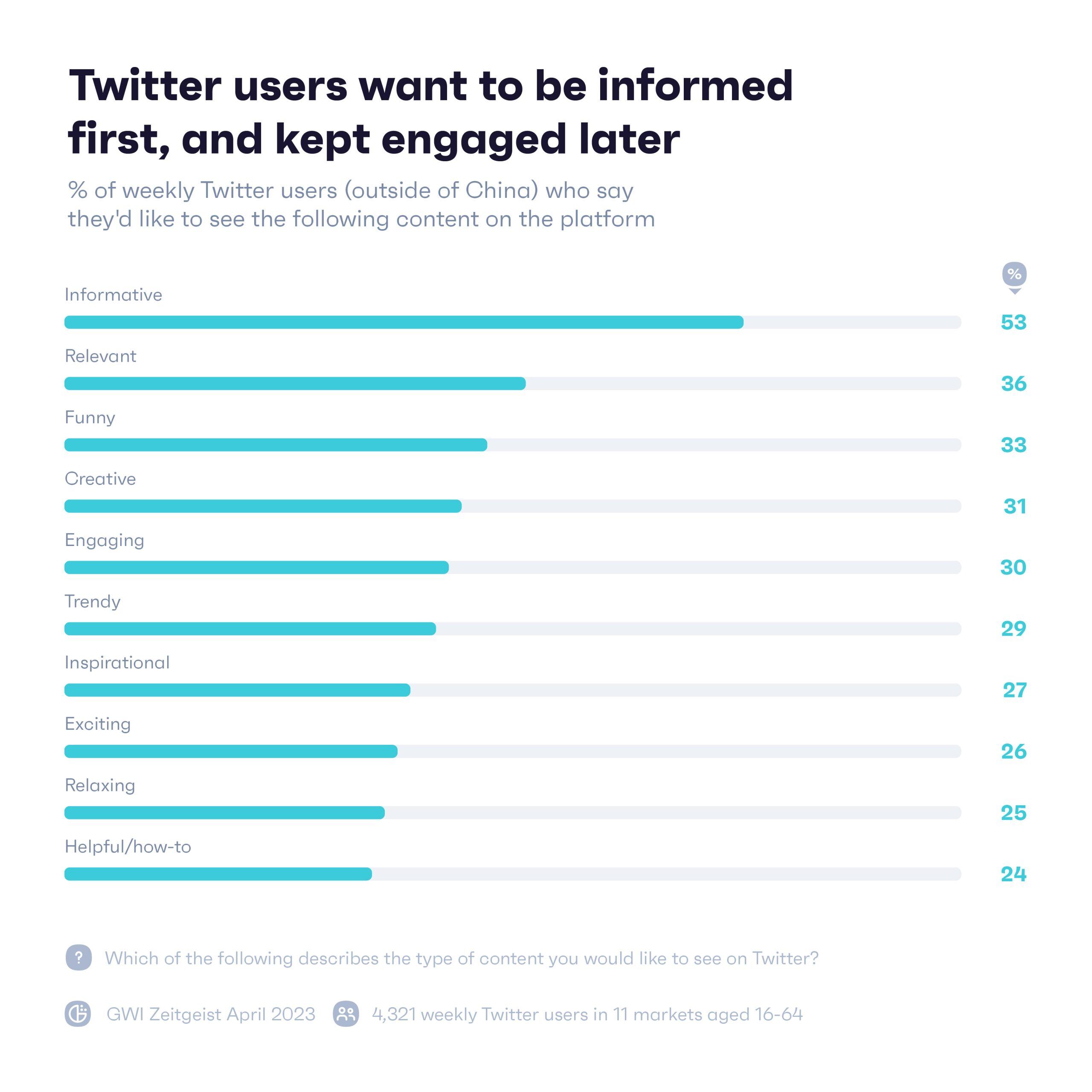 chart showing percentage of weekly Twitter users (outside of China) who say they like to see the following sort of content on their platform