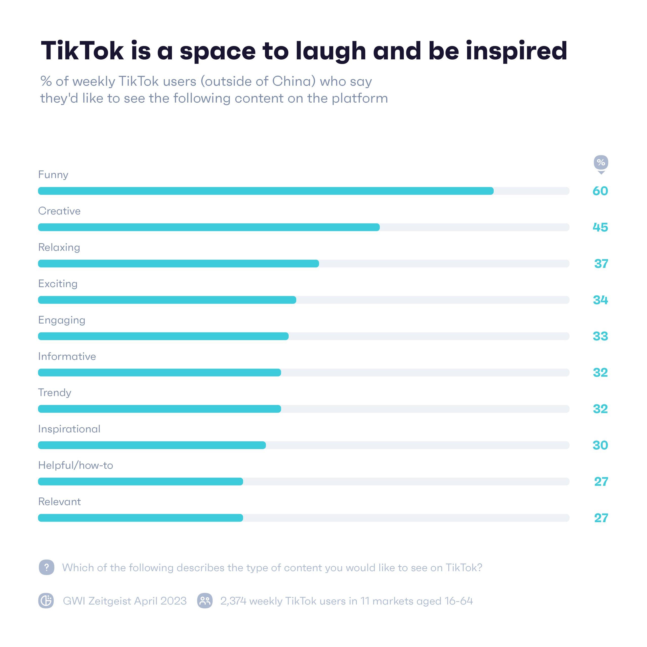 Chart showing the percentage of weekly users of TikTok who say they like to see the following sort of content