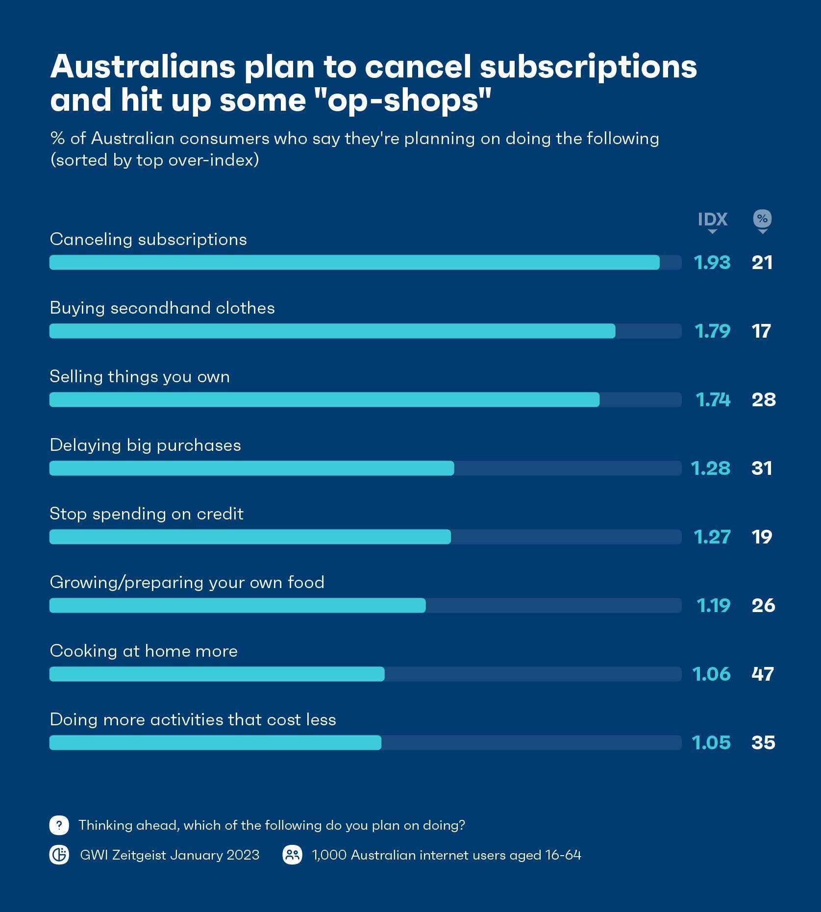 Chart showing what Australians are doing to help their spending