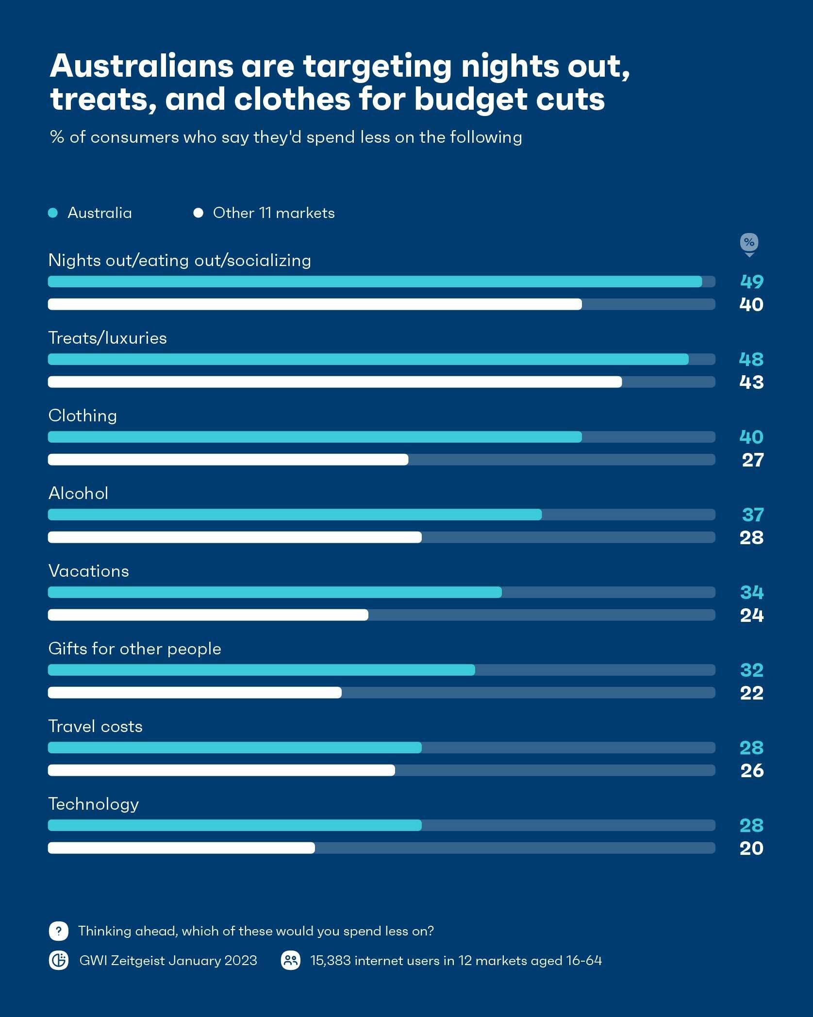 Chart showing what Australians are saying they're spending less on