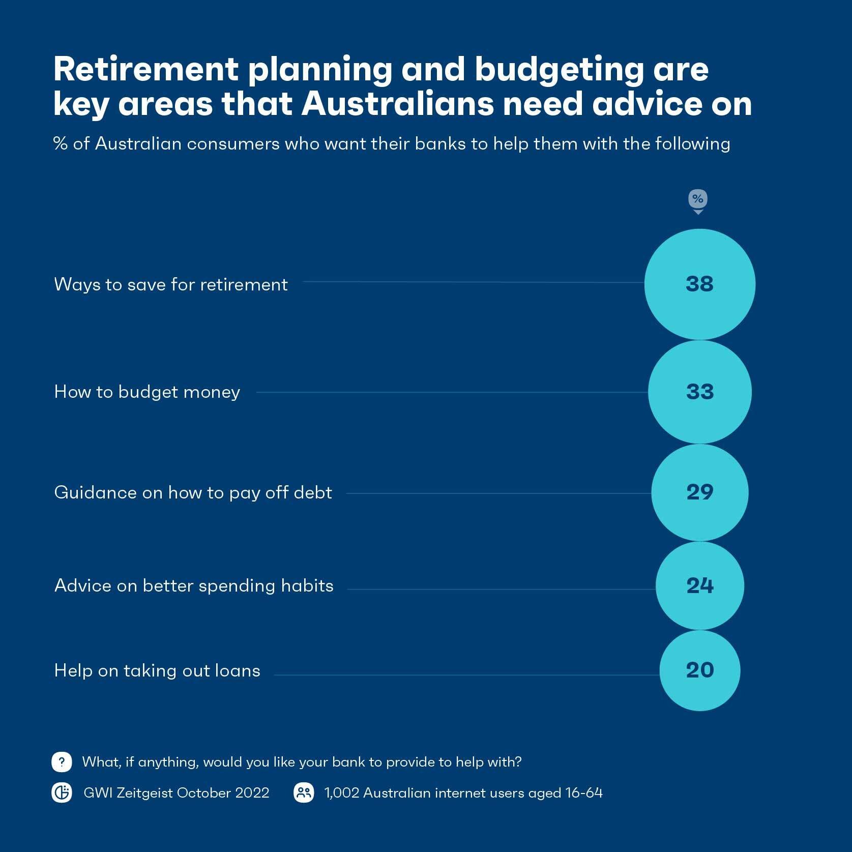 Chart showing what Australians want their banks to help with