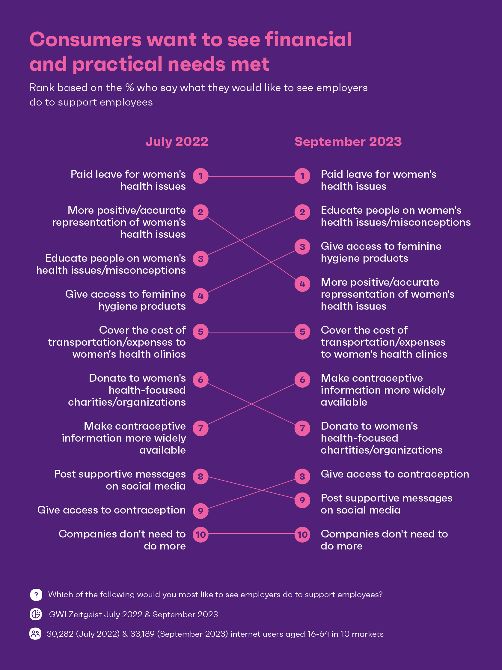 Chart showing what consumers would like employers to do for employees