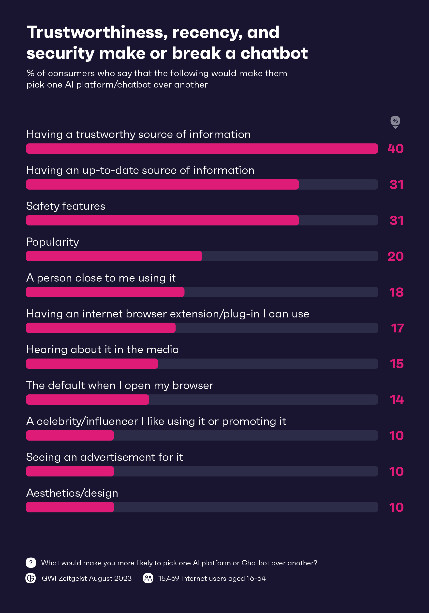 Chart showing what features would make them choose an AI platform