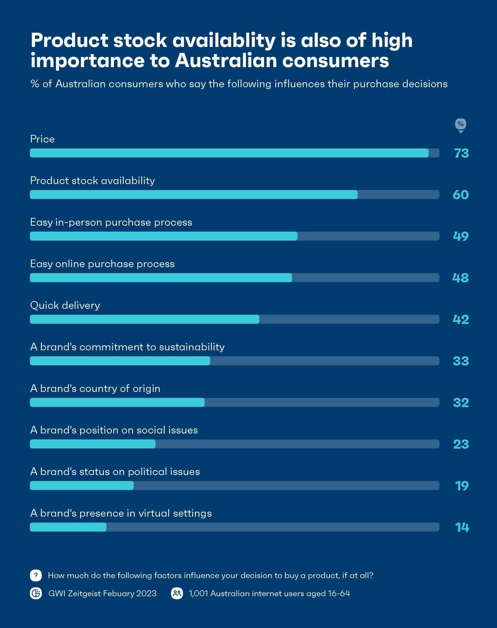 Chart showing what influences Australians purchase decisions