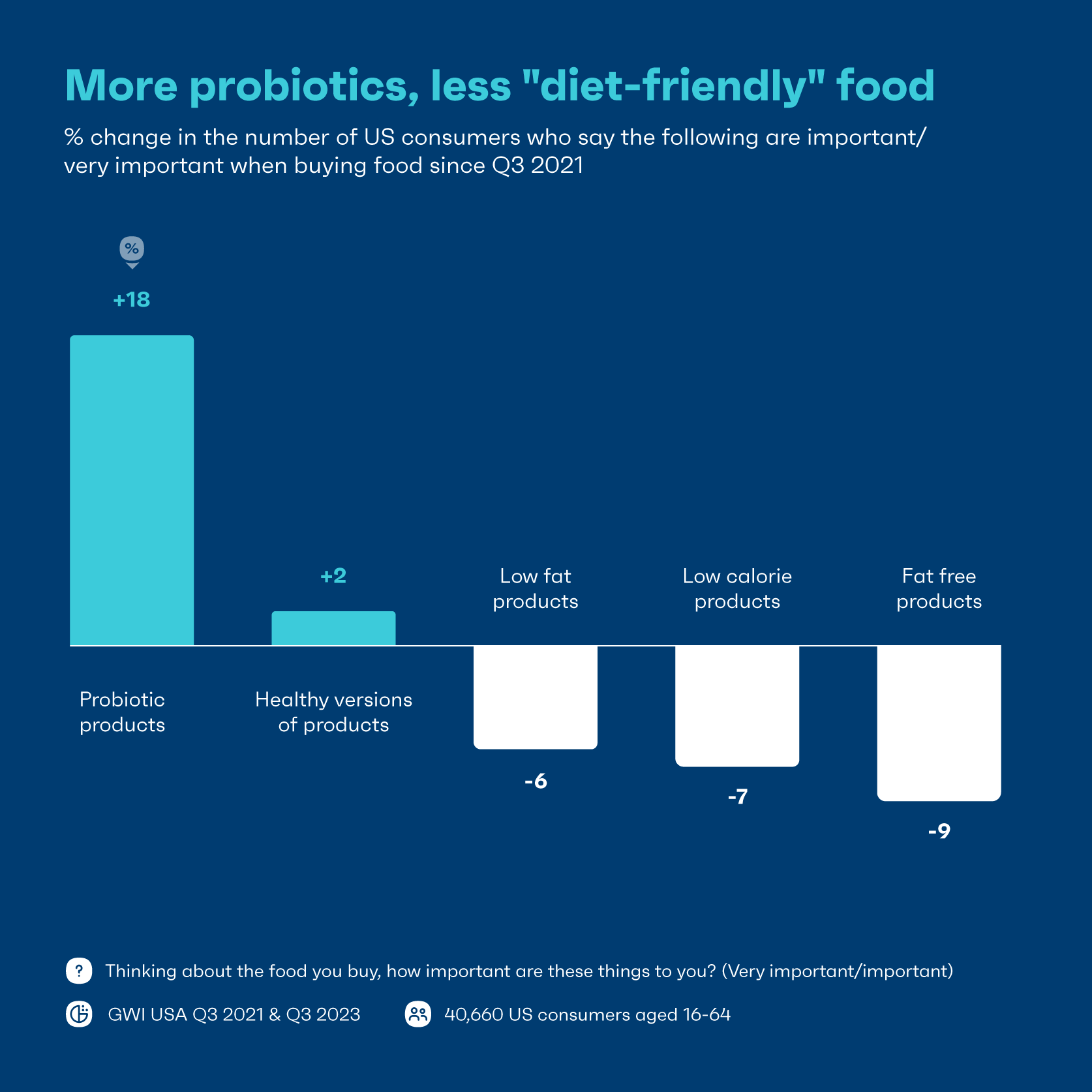 Chart showing what is important to consumers in their food
