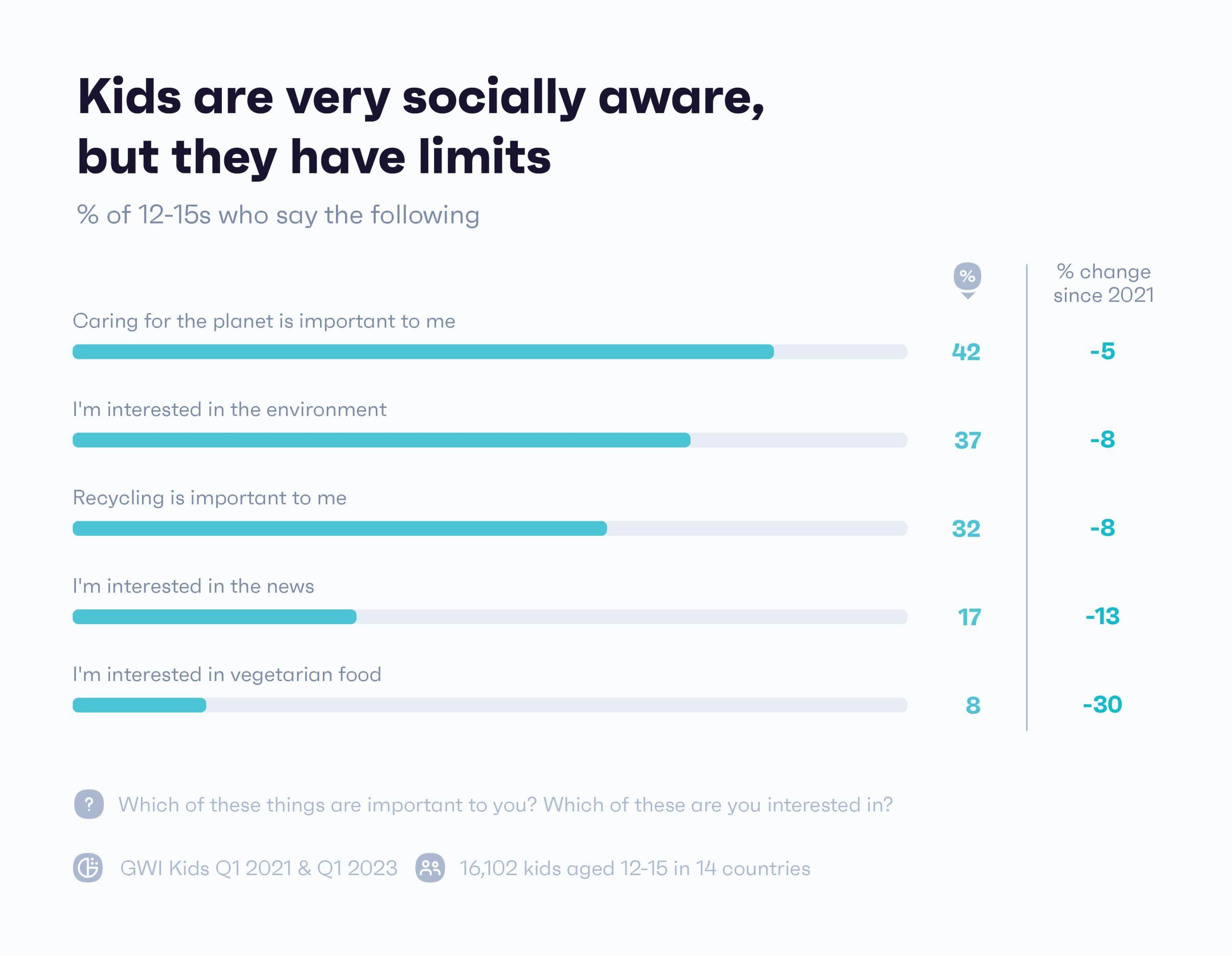 Chart showing what kids are interested in
