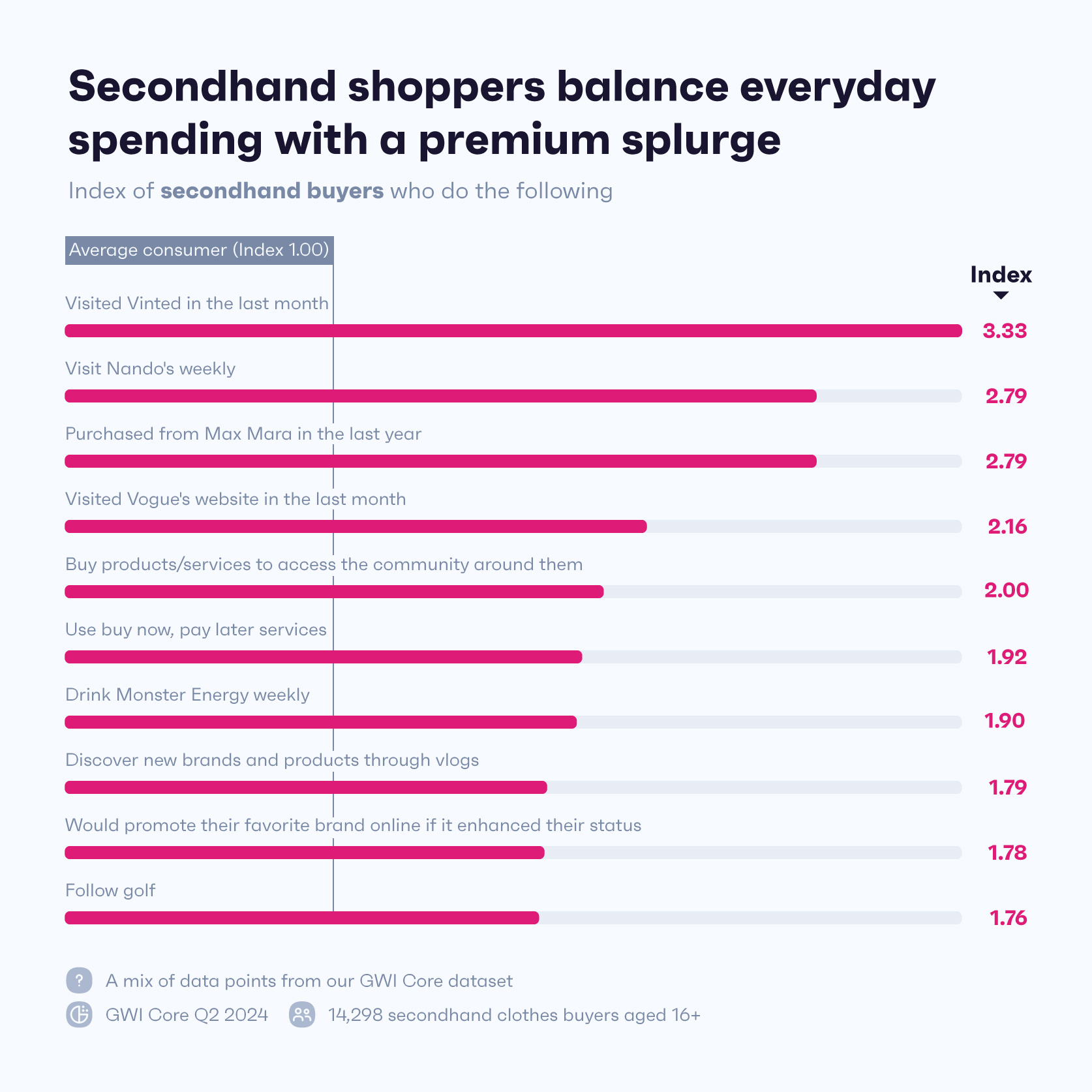 Chart showing what secondhand shoppers do