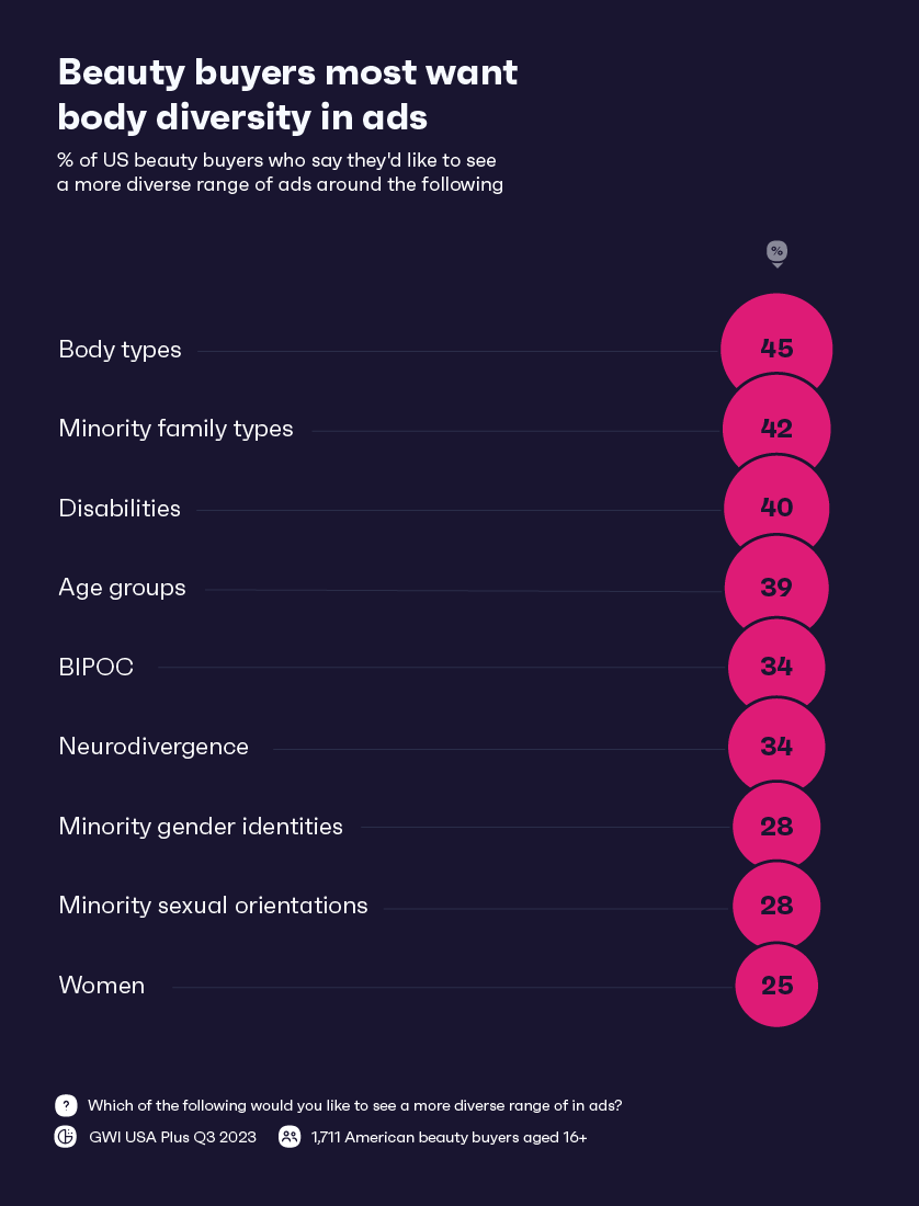 Chart showing what types of diversity beauty buyers would like to see in ads