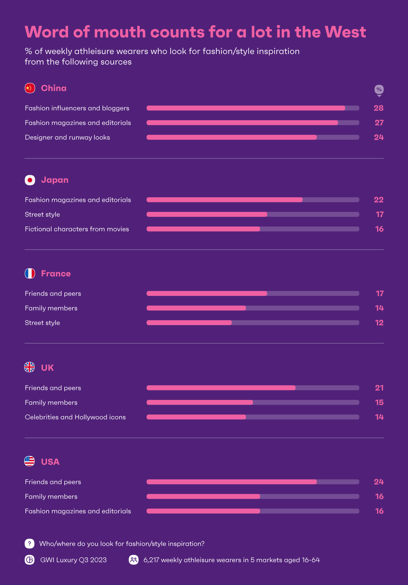 Chart showing where athleisure wearers look to for inspiration based on their country