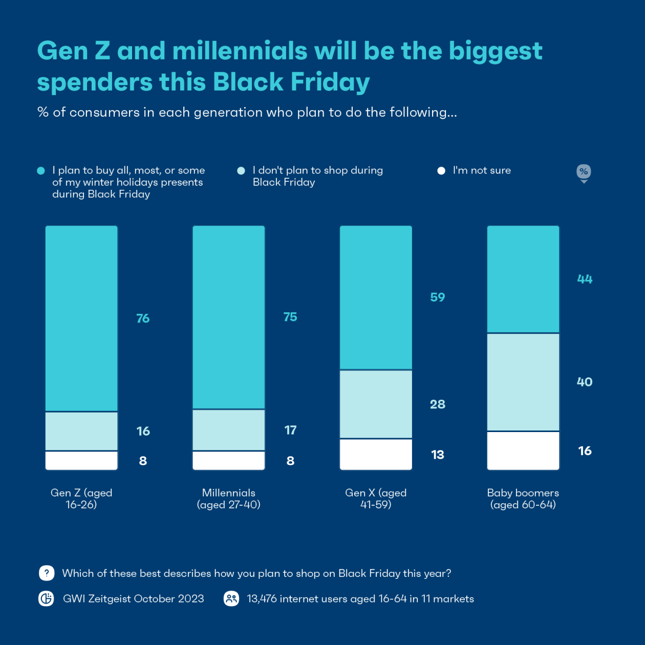 Chart showing which generations will be spending this Black Friday