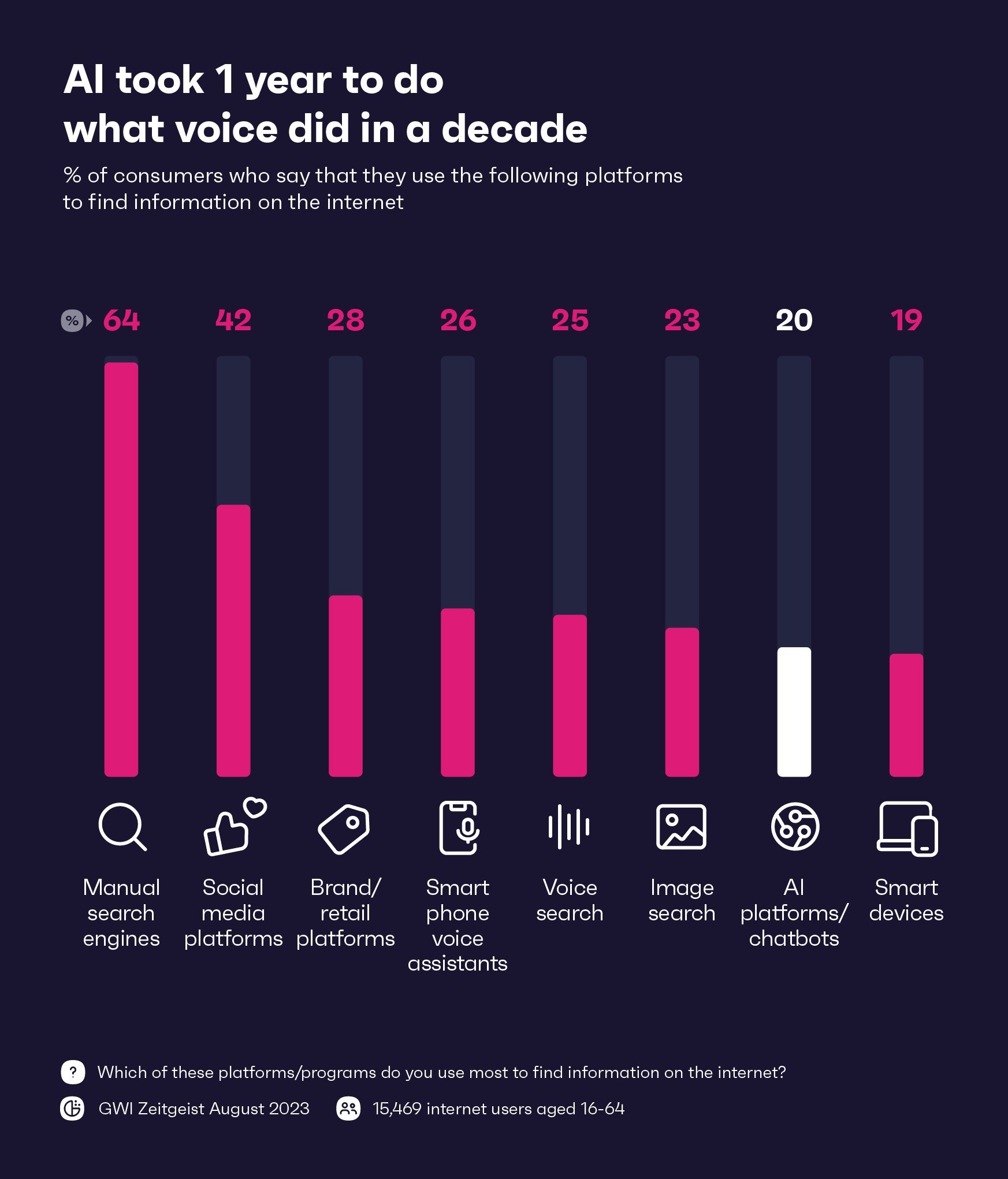 Chart showing which platforms consumers use to find information on the internet