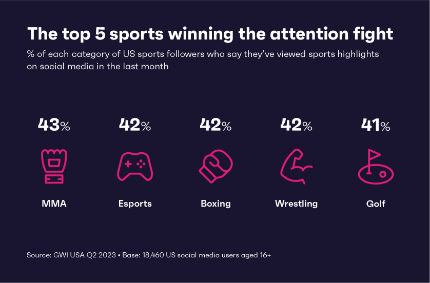 Chart showing which sports fans are watching highlights