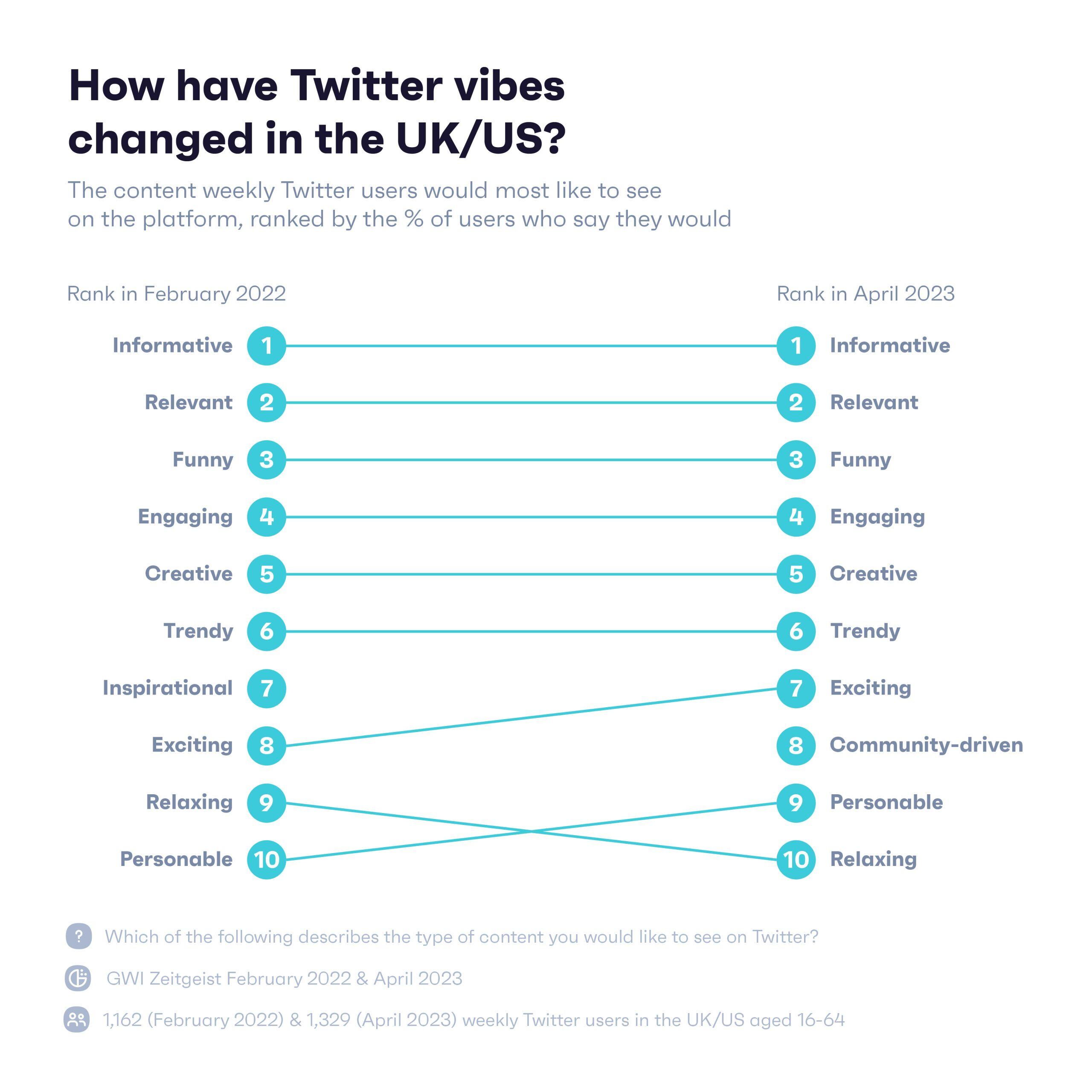 Chart showing change in the rank of content ‘vibes’ that Twitter users like to see