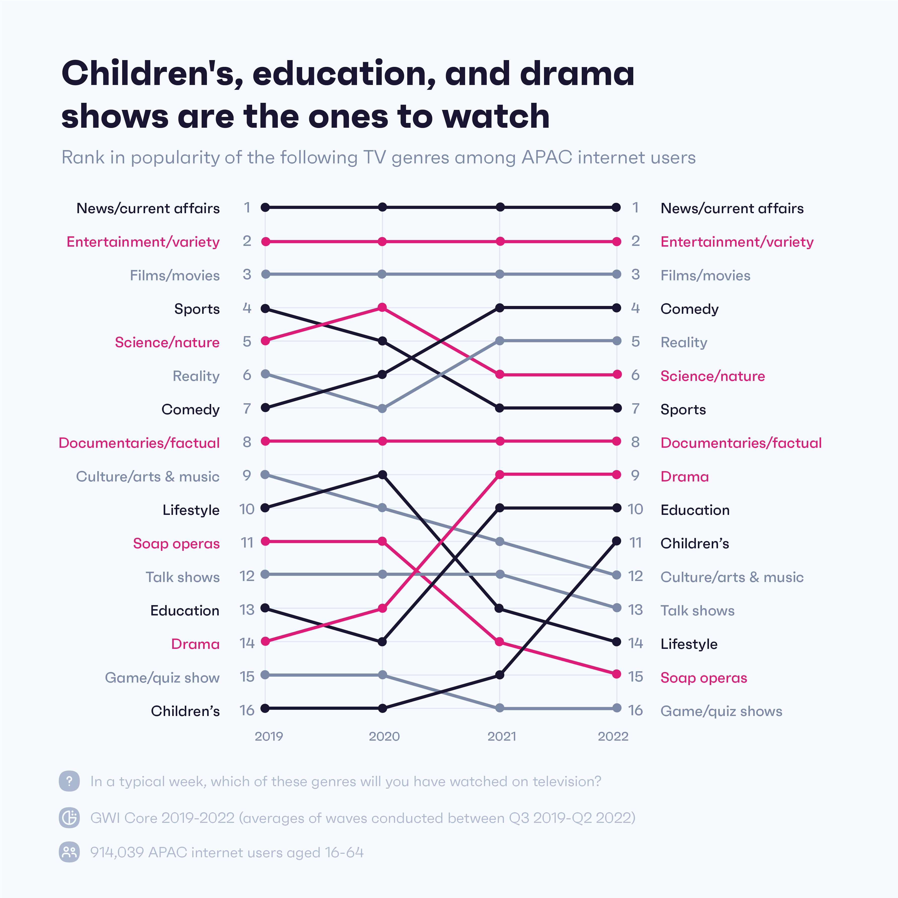 Chart showing types of TV shows most popular among APAC internet users