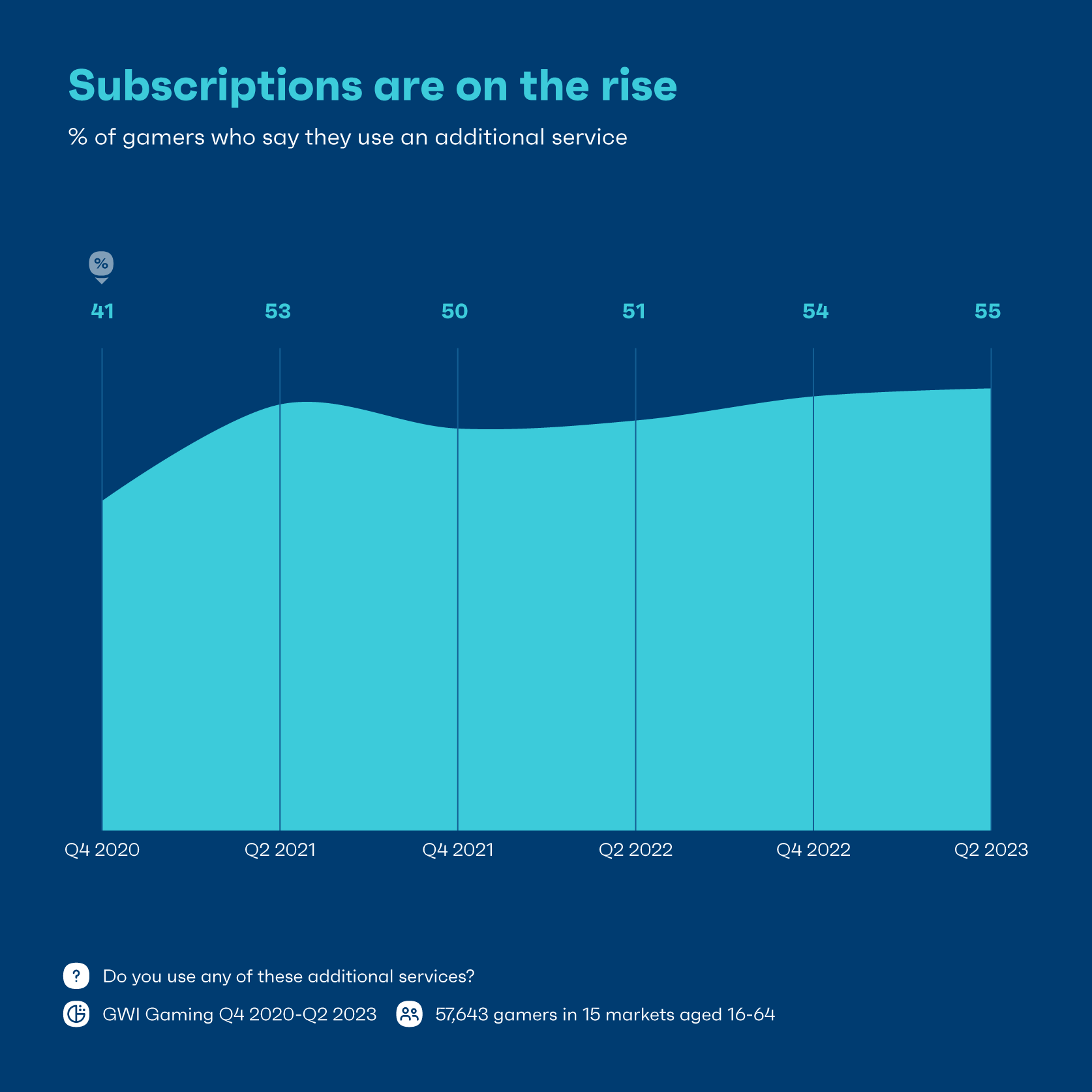 Chart showing percentage of gamers who say they use an additional service