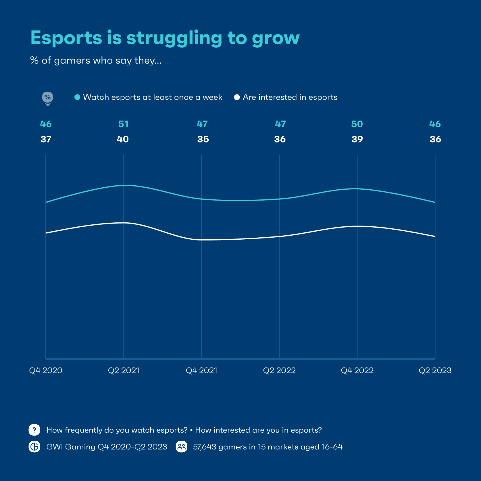 Chart showing games actions and interest in esports