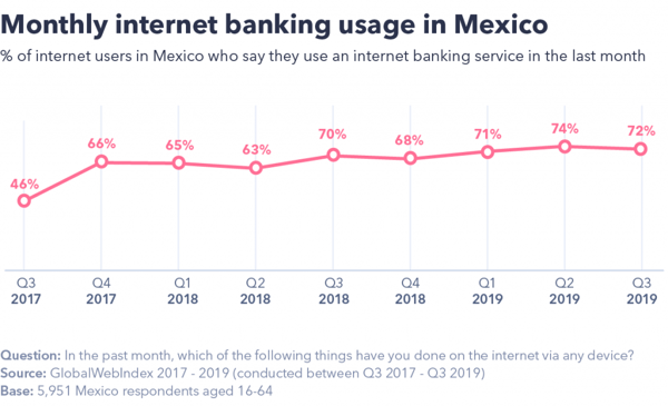 Monthly internet banking usage in Mexico.