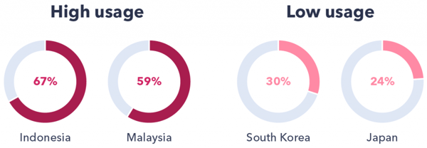 ad-blocker usage in in Indonesia, Malaysia, South Korea and Japan.