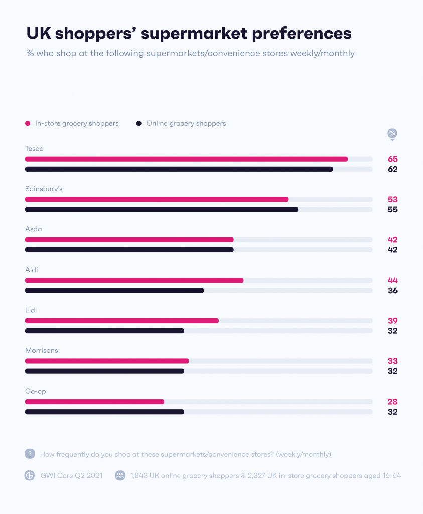 Chart showing UK online shoppers' supermarket preferences 