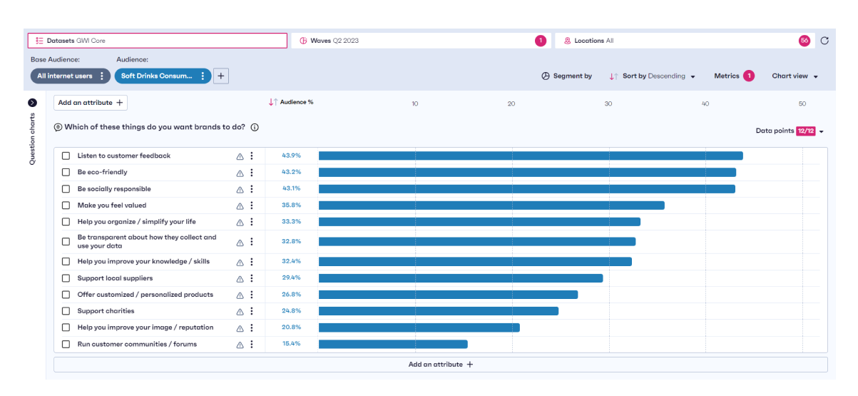 Screenshot of GWI platform showing soft drinks consumers preferences