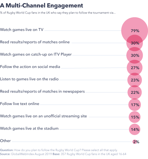 A multi-channel engagement