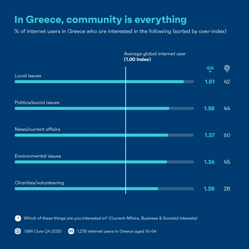 Chart: community is everything in Greece