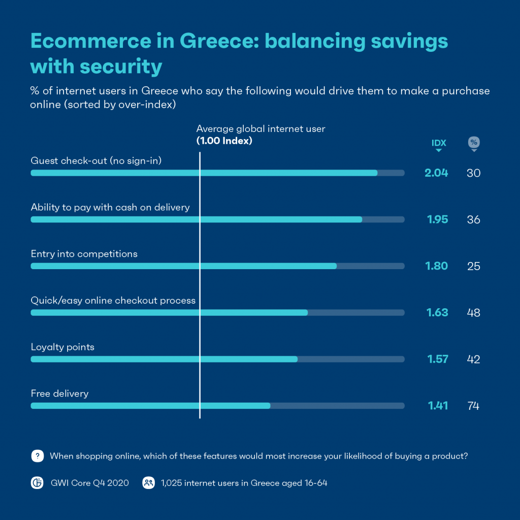 Chart: Ecommerce in Greece