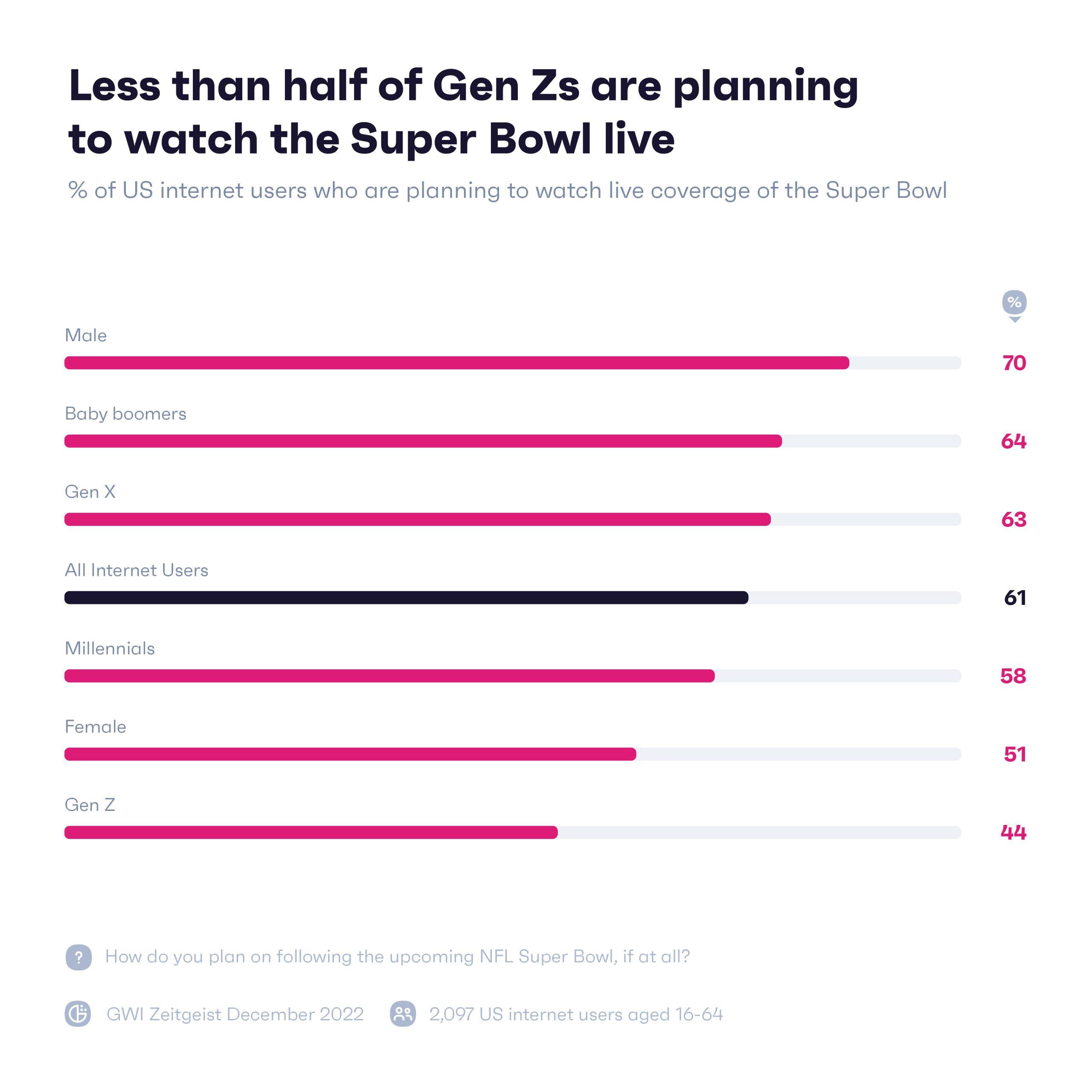 Chart showing users by generation who are planning to watch the super bowl