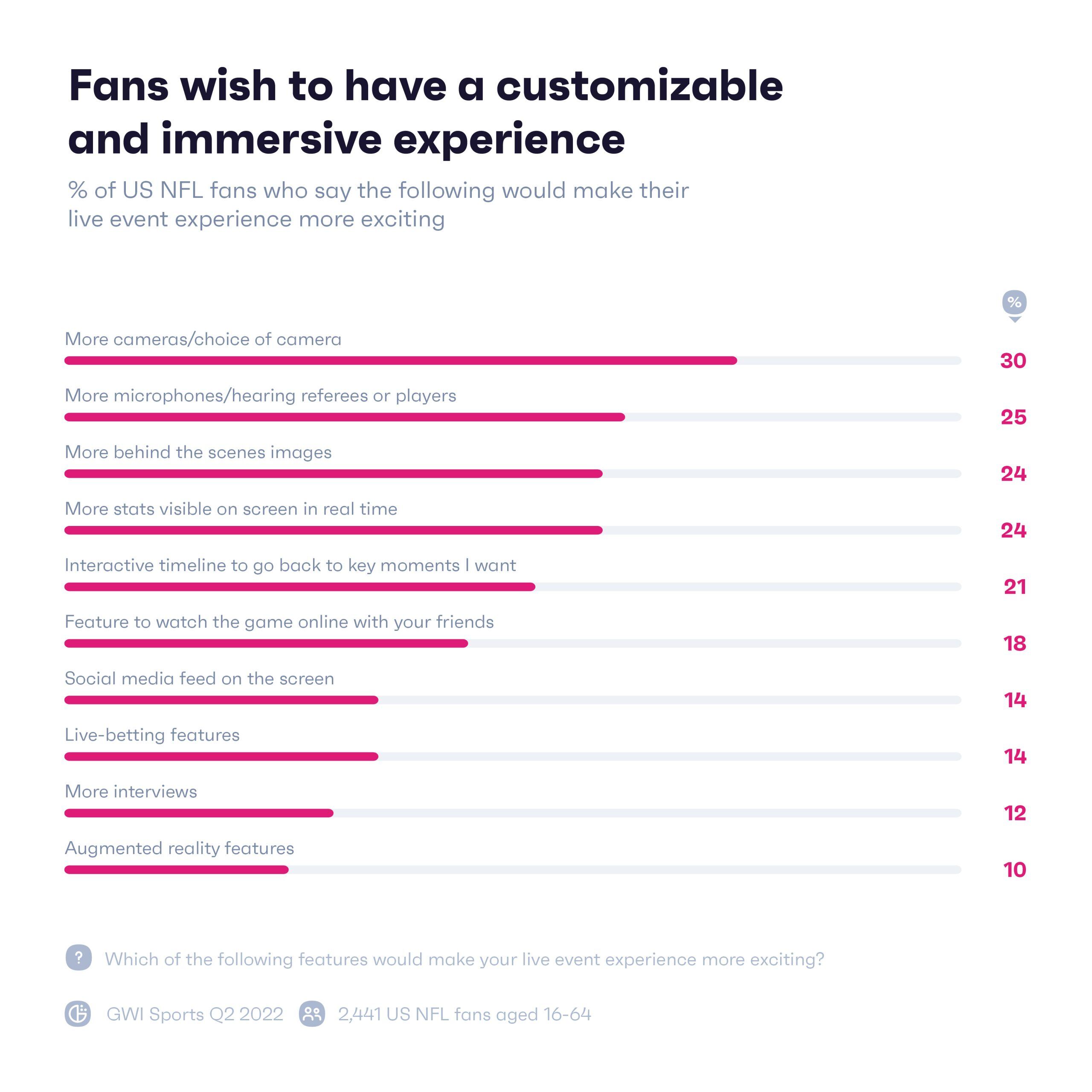 Chart showing what would make fan's experience better