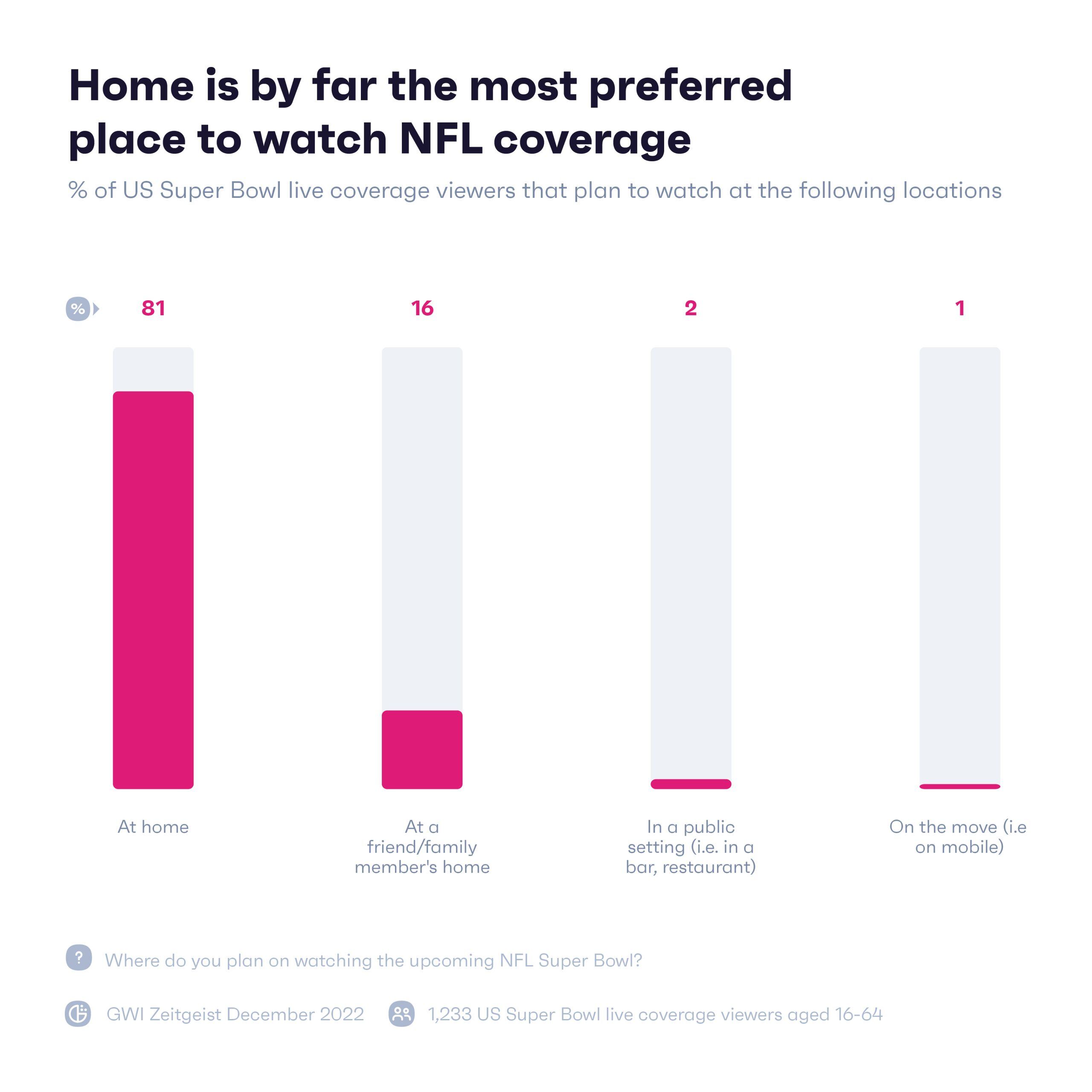 Chart showing where people plan to watch the super bowl