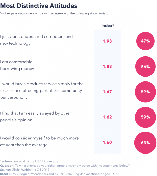 Most distinctive attitudes of vacationers.