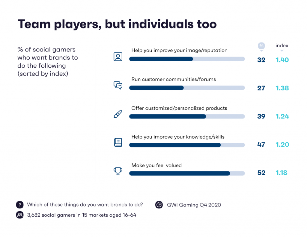 Chart: why social gamers game