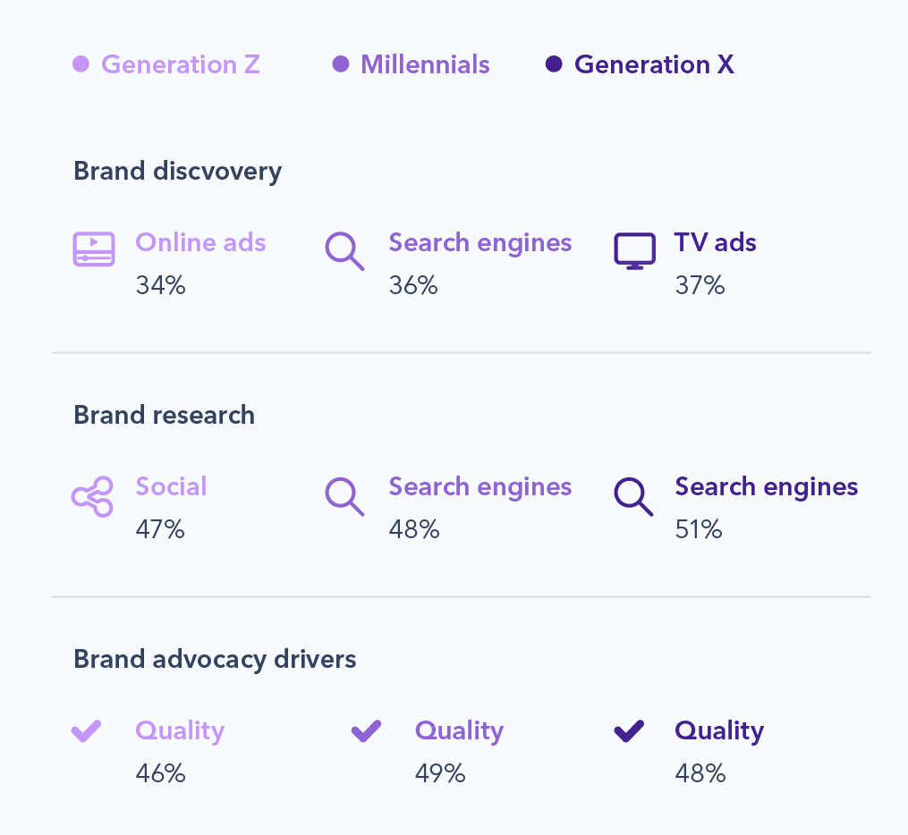 Chart showing how different age groups discover and research brands. As well as advocacy drivers. 