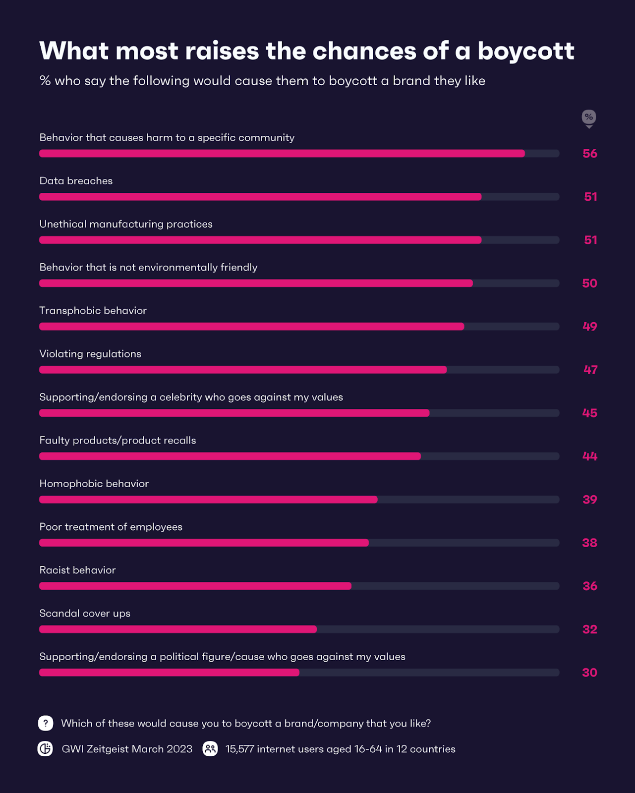 Chart showing what increases the risk of a boycott