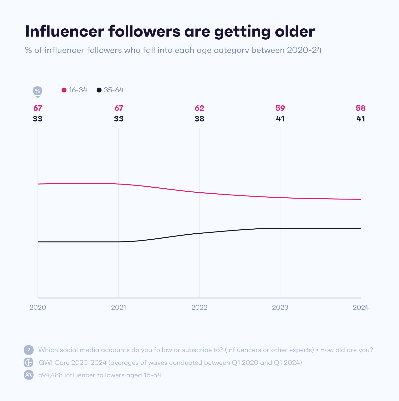 Chart showing age brackets of influencers