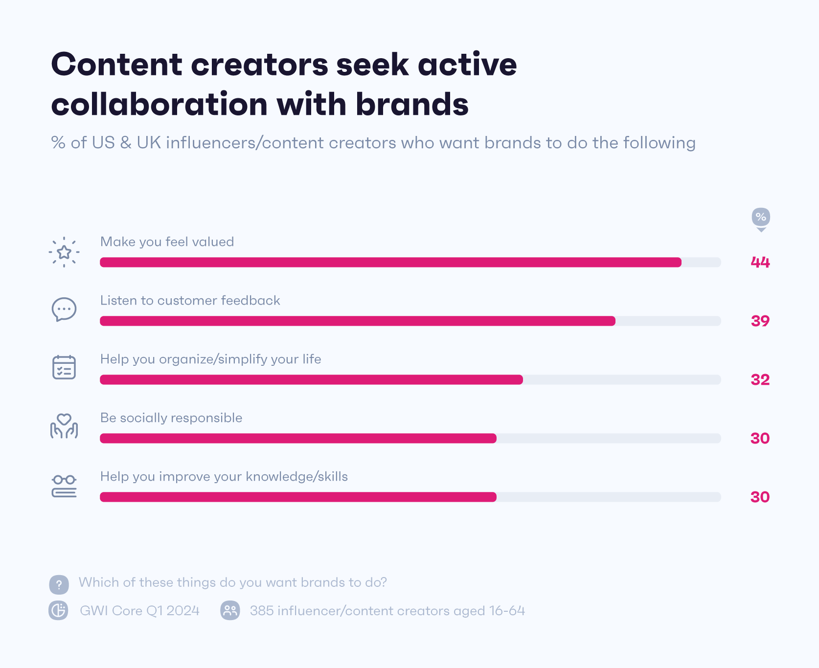 Chart showing what content creators want from brands