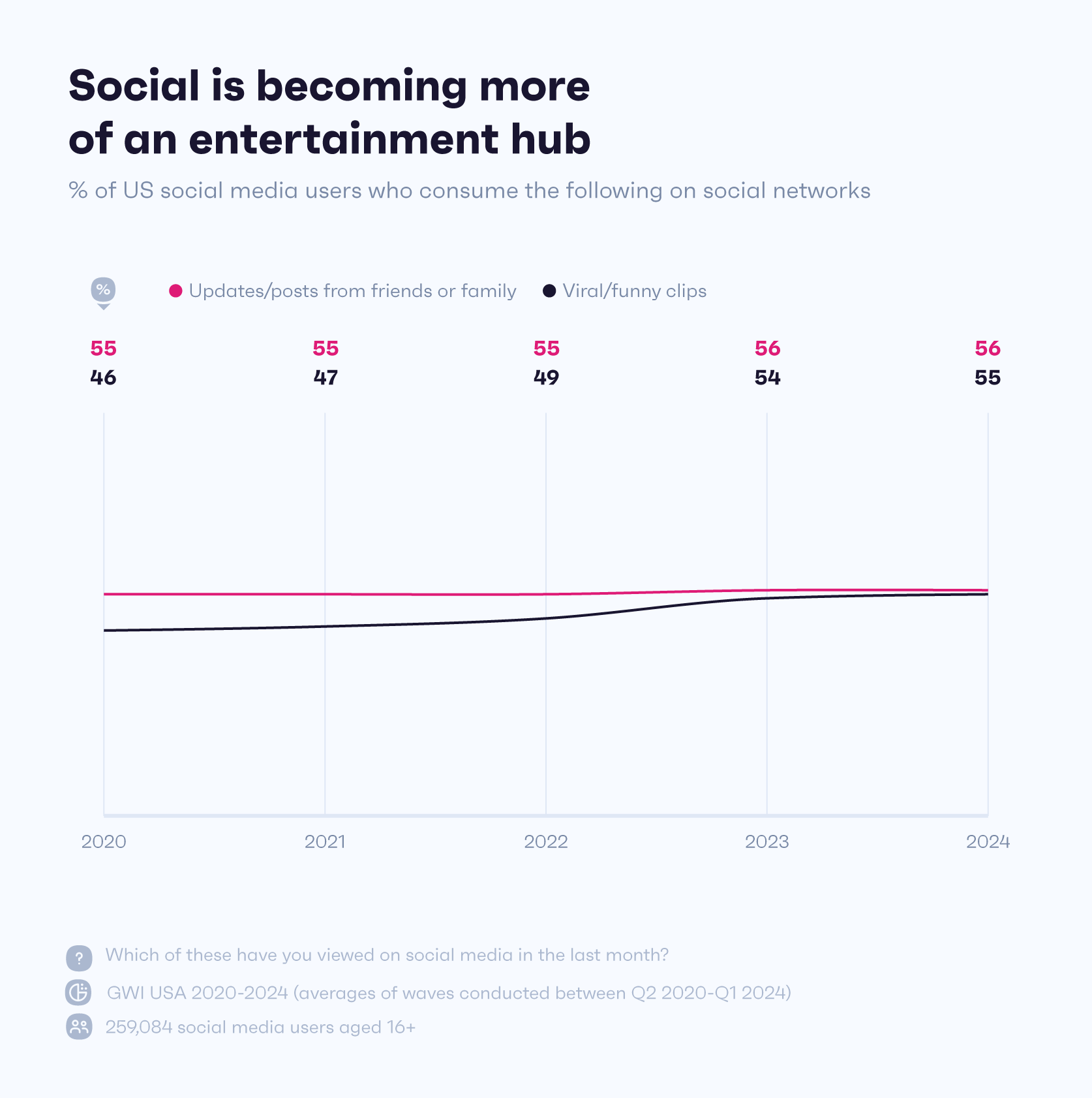 Chart showing what US social media users view on social