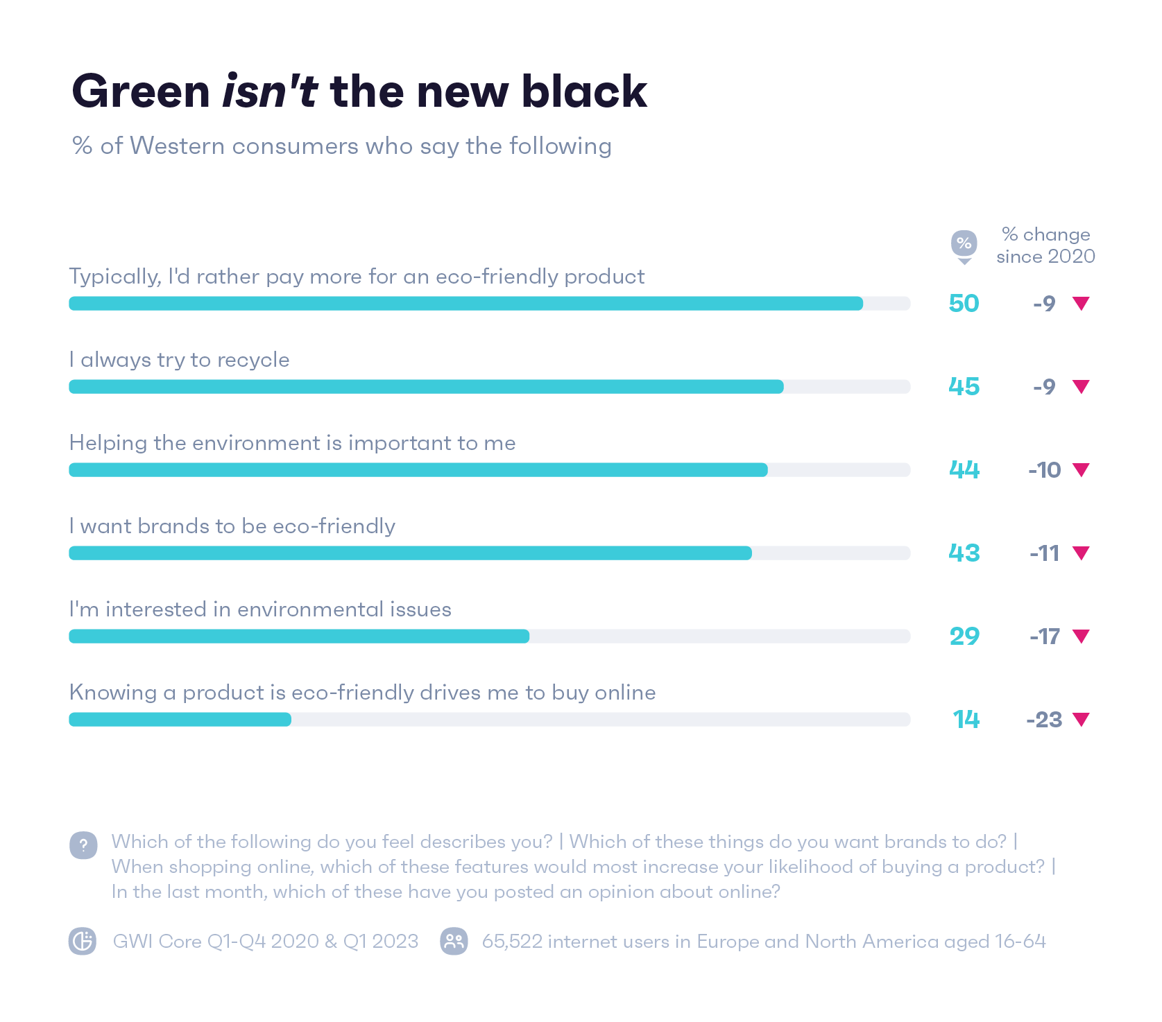 Chart showing what western customers say about environmental concerns