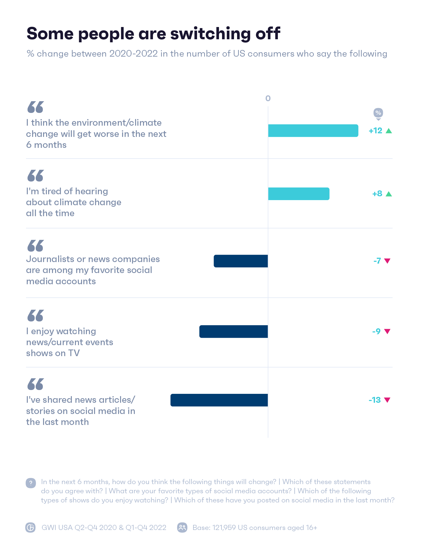 Chart showing percentage of consumers opinions on climate change news
