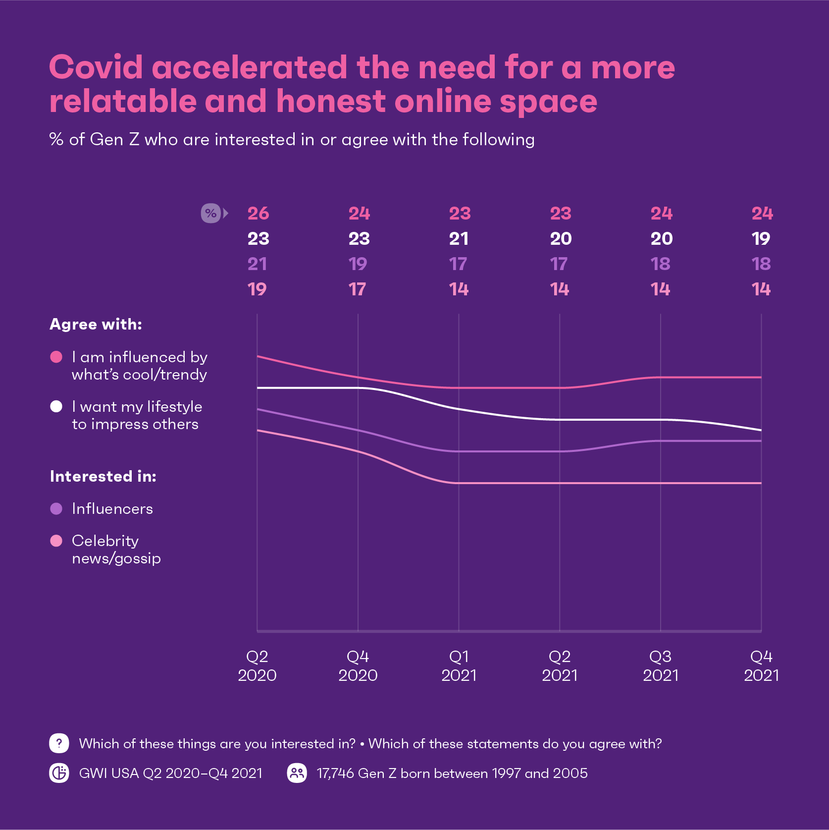 Chart showing percentage of Gen Z who are influenced on social and what by