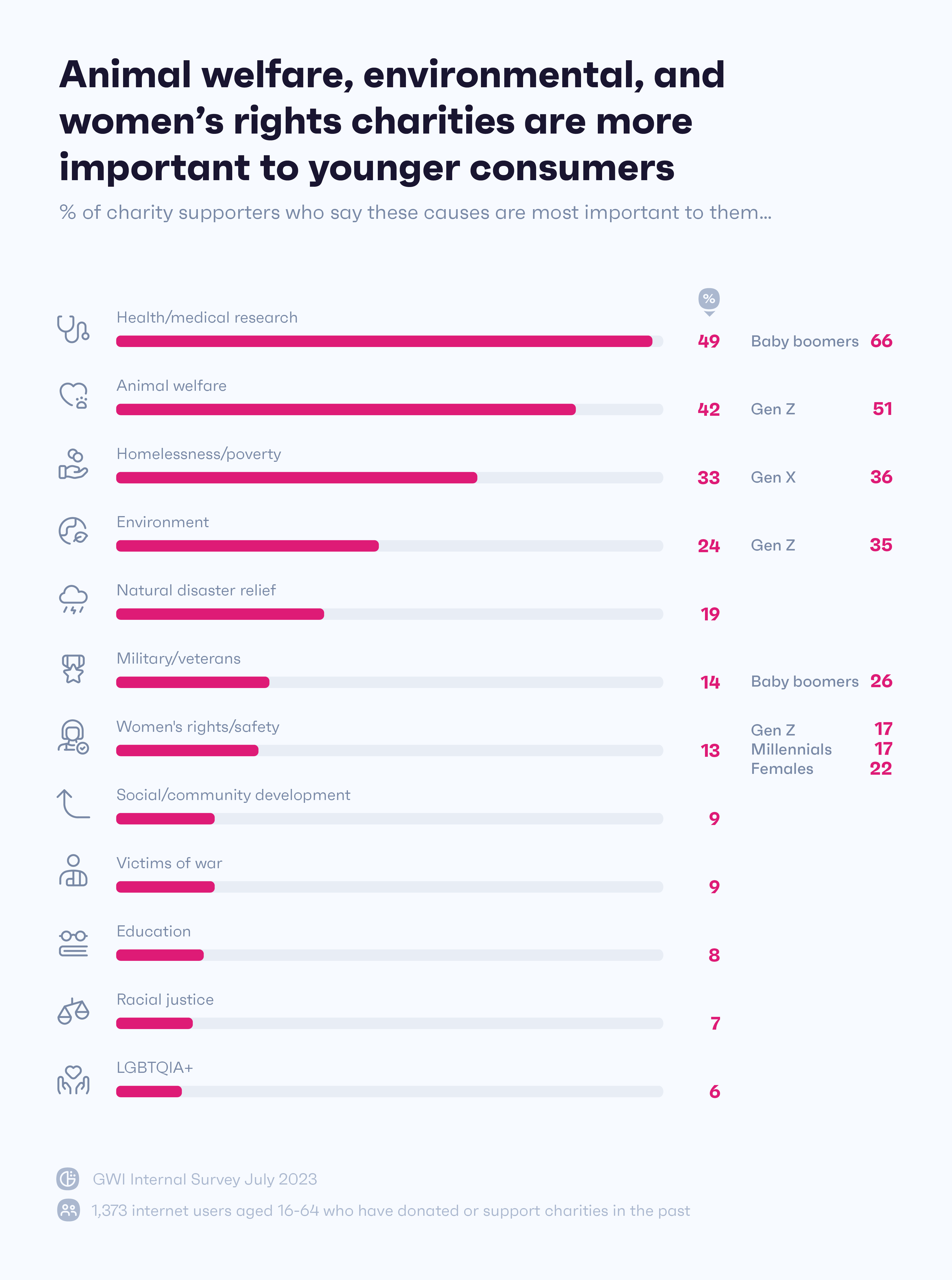 Animal welfare, environmental, and women's rights charities are more important to younger consumers