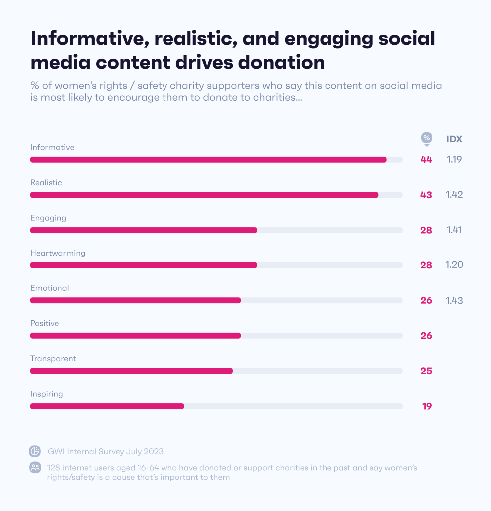 Informative, realistic, and engaging social media content drives donation.