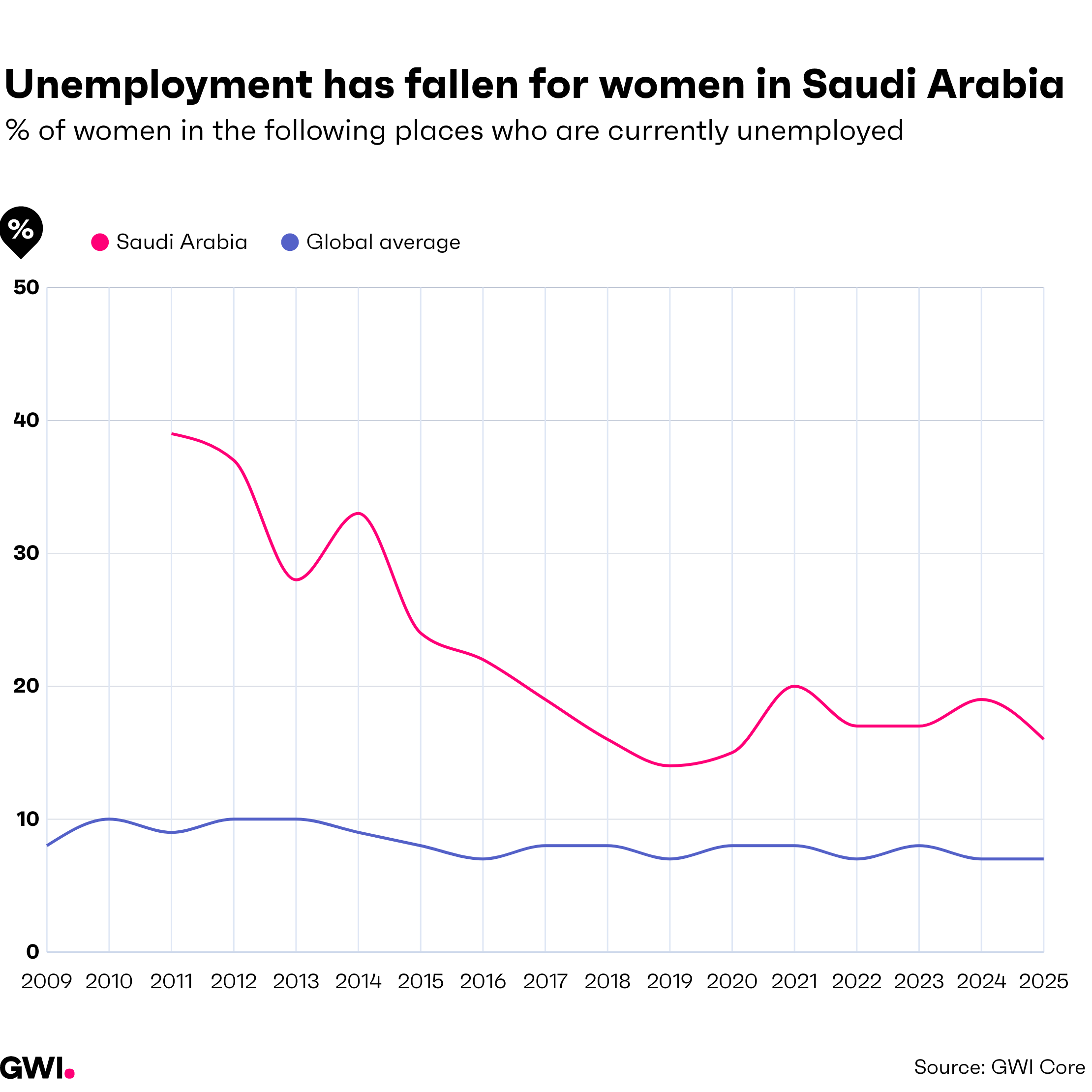 Saudi Women - Unemployment