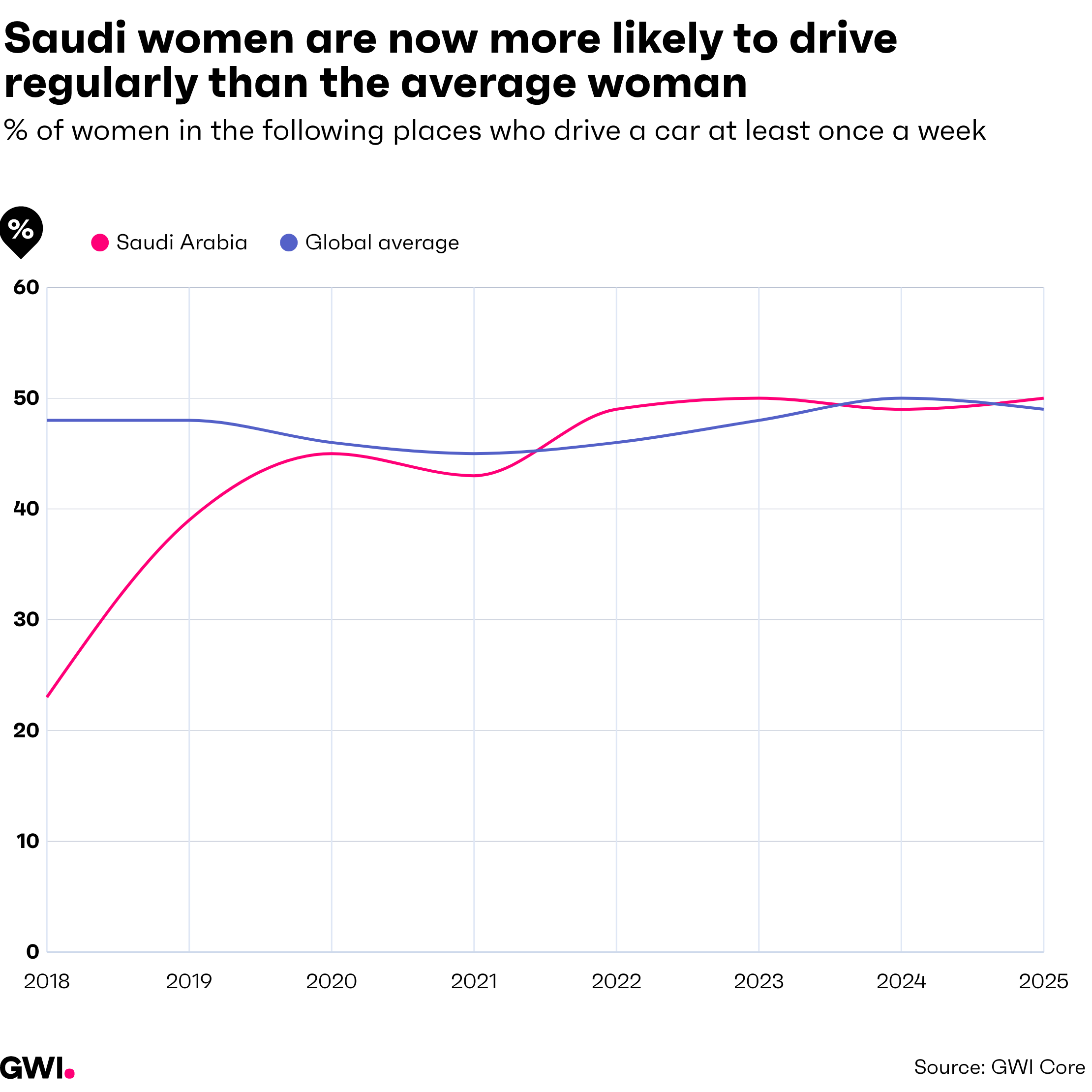 Saudi women - driving